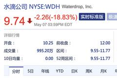 水滴公司上市首日破发 股价大跌18.83%