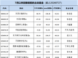 东方阿尔法科技甄选上半年净值增长66.58%，7月断崖式下跌，年内收益几近归零，新入场资金均面临浮亏