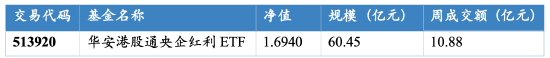 数据来源：Wind，华安基金，截至2026/6/12
