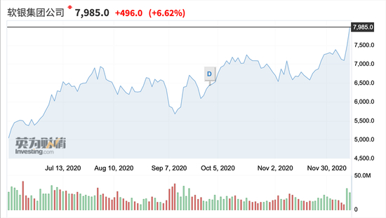 ▲现代和软银股市情况（图源英为财情）
