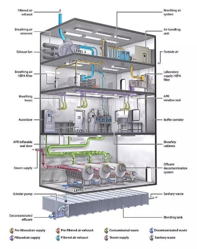　　P4实验室的基本特征 　　来源：National Institutes of Health， part of the United States Department of Health and Human Services