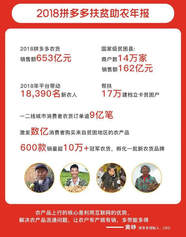 拼多多发布2018扶贫助农年报，全年累计销售653亿元农产品及农副产品