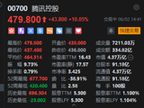 腾讯大涨逾10%，创逾5年来最大单日涨幅，将推出“右滑”AI助手