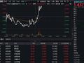 大金融爆发！金融科技水下直线翻红，银之杰领涨4%，金融科技ETF（159851）升逾1%
