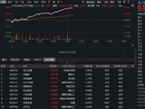 化工板块掀涨停潮，华宝基金化工ETF（516020）盘中暴涨超5%！153亿主力资金加码