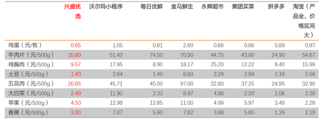 　　图：11月18日各平台部分SKU价格；来源：兴盛优选小程序、沃尔玛小程序、每日优鲜、盒马鲜生等平台，天风证券