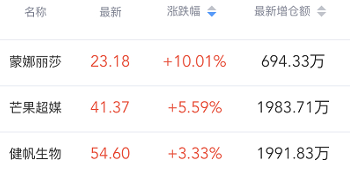年内首次 北向资金连续两日净买入超百亿 北向掘金今日战绩出炉 蒙娜丽莎 北京君正 洽洽食品3只股涨停 手机新浪网