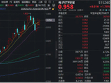 东山精密拟斥资10亿，投建500万件光模块器件！电子板块领跑市场，华宝基金电子ETF（515260）逆市上探2．34%