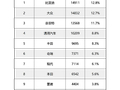 创下历史新高！比亚迪登顶巴西汽车零售销量榜首