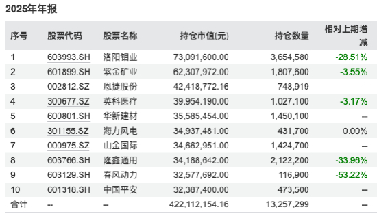 数据来源：WIND 截止至20251231