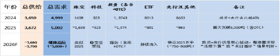 资料来源：WGC/GFMS，创金合信基金