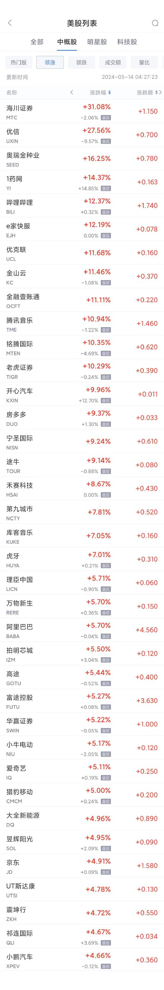 周一热门中概股普涨 阿里涨5.7%，B站涨12.4%