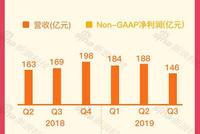 一图读懂网易Q3财报:净利润47亿元 同比增长109%