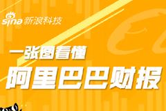 一图看懂阿里巴巴2022财年第四财季财报：营收2040.5亿元，阿里云首次实现年度盈利