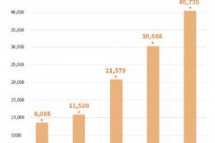 零跑汽车：5月交付量10069台，连续14个月同比增超200%