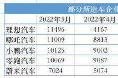 造车新势力5月交付量回暖：4家交付过万理想夺冠蔚来掉队