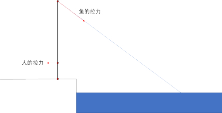 鱼竿杠杆示意图 | 作者自绘