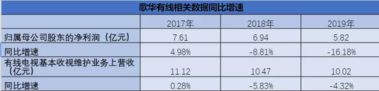 来源/ 歌华有线财报 &nbsp;燃财经制表