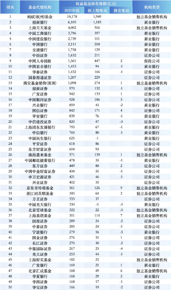 权益基金保有规模TOP50机构 数据来源：WIND