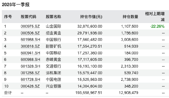 数据来源：WIND 截止至20260331
