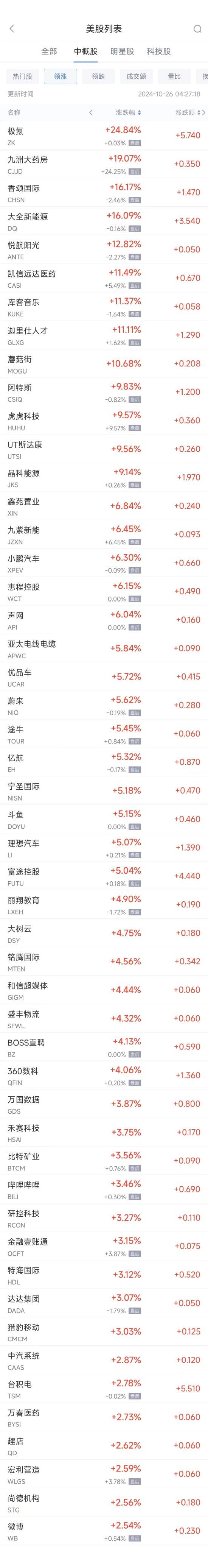 周五热门中概股多数上涨 台积电涨2.8%，极氪大涨约25%