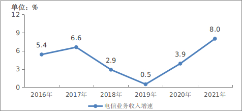 图1-1&nbsp;&nbsp;2016-2021年电信业务收入增长情况