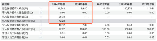 数据来源：Wind 截止至20241231