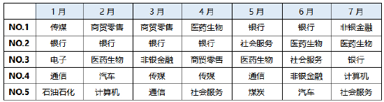 数据来源：Wind，申万一级行业分类