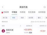 3月3日热门中概股多数下跌 中国新城农村涨5.99%，小鹏汽车跌3.22%