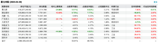 数据来源：Wind 截止至20250630