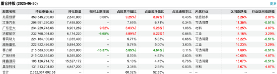 数据来源：Wind 截止至20250630