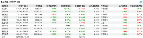 数据来源：Wind 截止至20250630