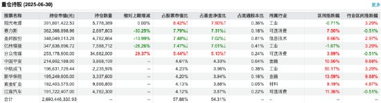 数据来源：Wind 截止至20250630