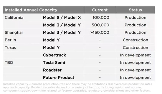 特斯拉各工厂产能 图源｜特斯拉财报
