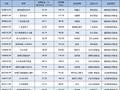 睿远均衡价值三年A自9月行情启动以来涨17.65%，跑输业绩基准8.2%，三季度加仓宁德时代