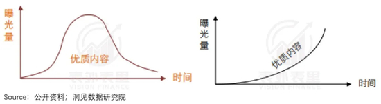 左图：快手的内容曝光曲线，右图：抖音的内容曝光曲线。
