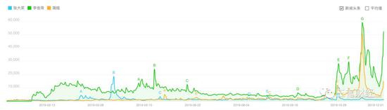 张大奕、李佳琦、薇娅百度指数（2019年1月1日至2019年12月1日）