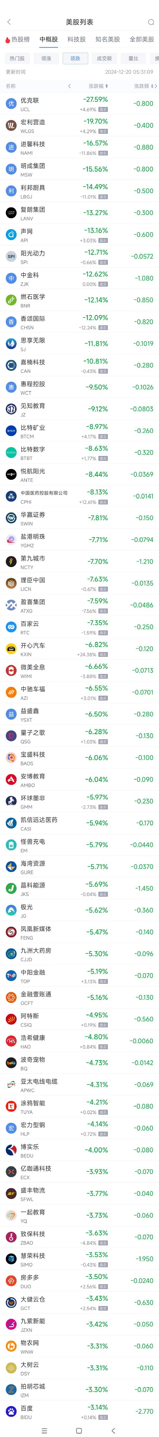 周四热门中概股涨跌不一 理想汽车涨2.6%，百度跌3.1%