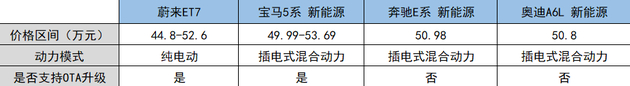 　　蔚来ET7与奔驰E系新能源、宝马5系新能源和奥迪A6L新能源对比详情，数据来源于汽车之家，连线出行制图