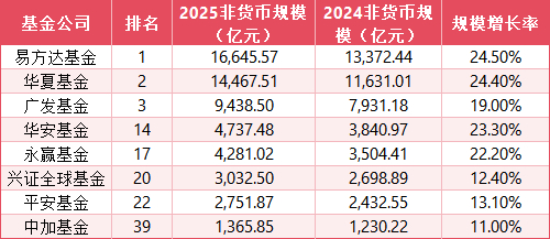 非货排名未变基金公司
