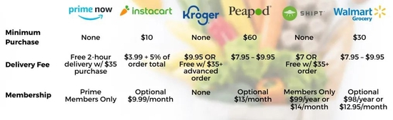 美国主流日用食杂电商平台的服务条件 资料来源：Clark.com