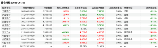 数据来源：Wind 截止至20260713