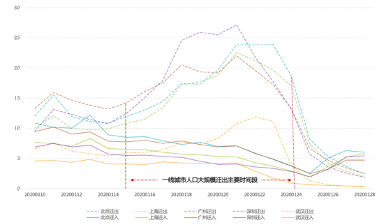 ▲一线城市2020年春运人口迁徙规模指数趋势图/数据来源：百度地图慧眼|百度迁徙（制图：关育恩）