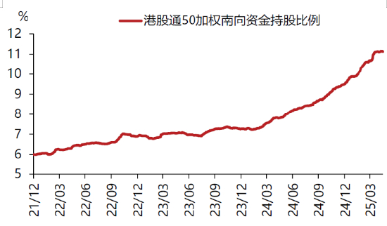 数据来源：wind ，区间为20211231-20250630
