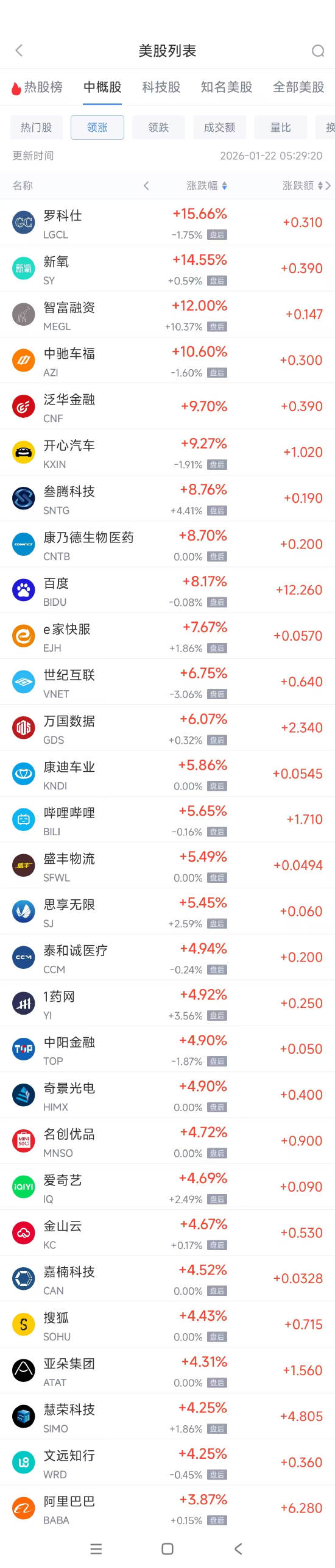 1月22日热门中概股多数上涨百度涨8.17%，网易跌4.07%|中概股相关基金|拼多多股票|热门基金榜单|网易公司|百度公司_手机新浪网