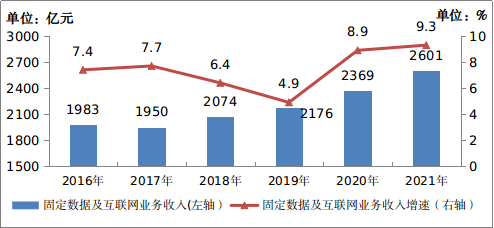 图1-2&nbsp;&nbsp;2016-2021年固定数据及互联网业务收入发展情况