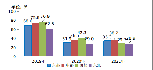 图5-3 &nbsp;2019-2021年东、中、西、东北地区移动互联网接入流量增速情况