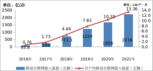 图3-1 &nbsp;2016-2021年移动互联网流量及月户均流量（DOU）增长情况