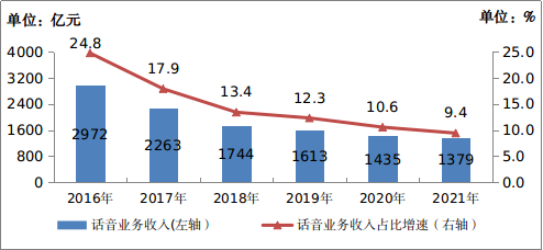图1-5&nbsp;&nbsp;2016-2021年话音业务收入发展情况