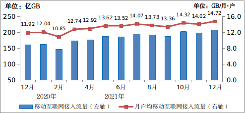 图3-2 &nbsp;2021年移动互联网接入当月流量及当月DOU情况
